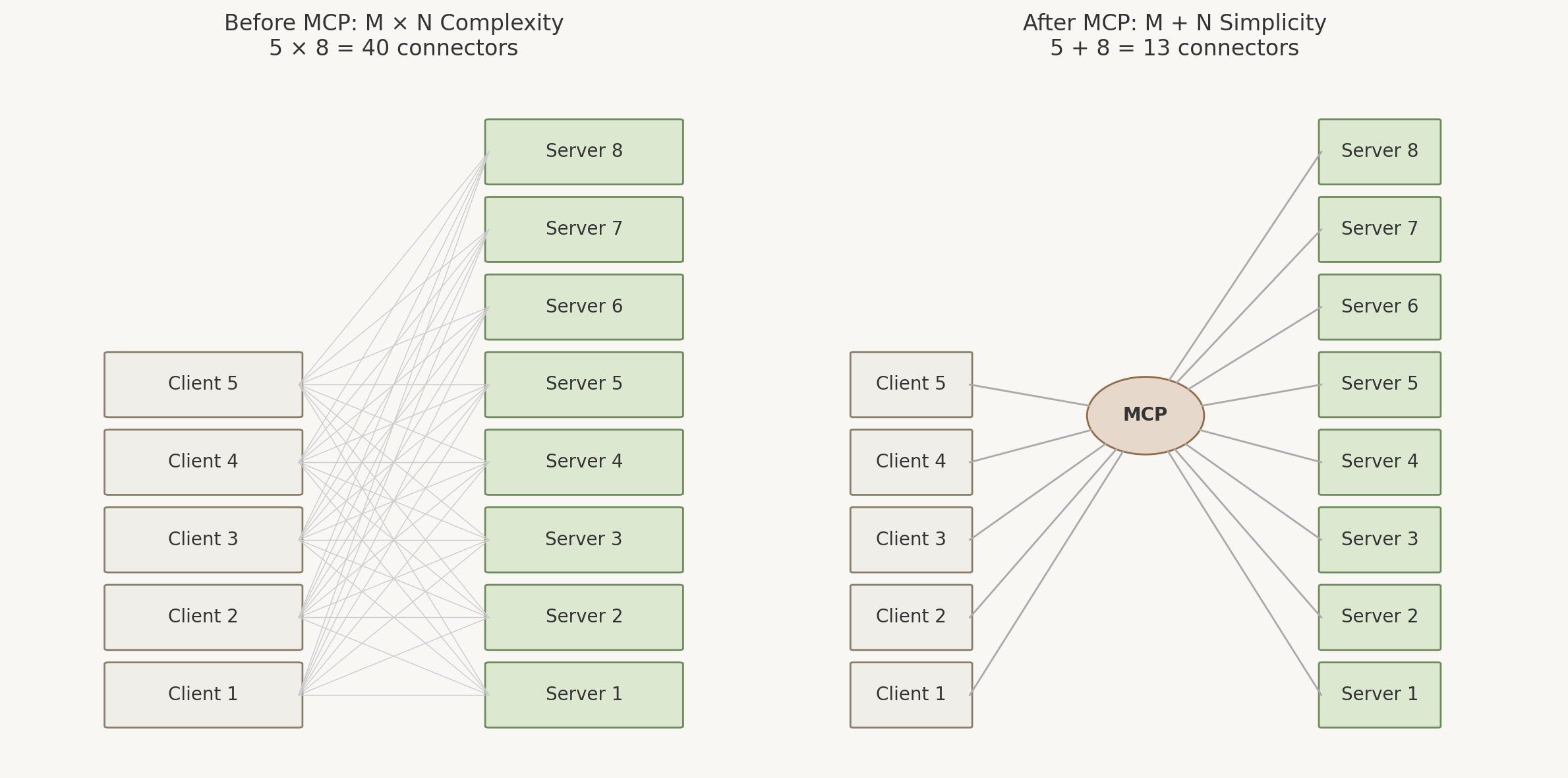 Diagram comparing many-to-many connections before MCP with a hub-and-spoke layout after MCP.