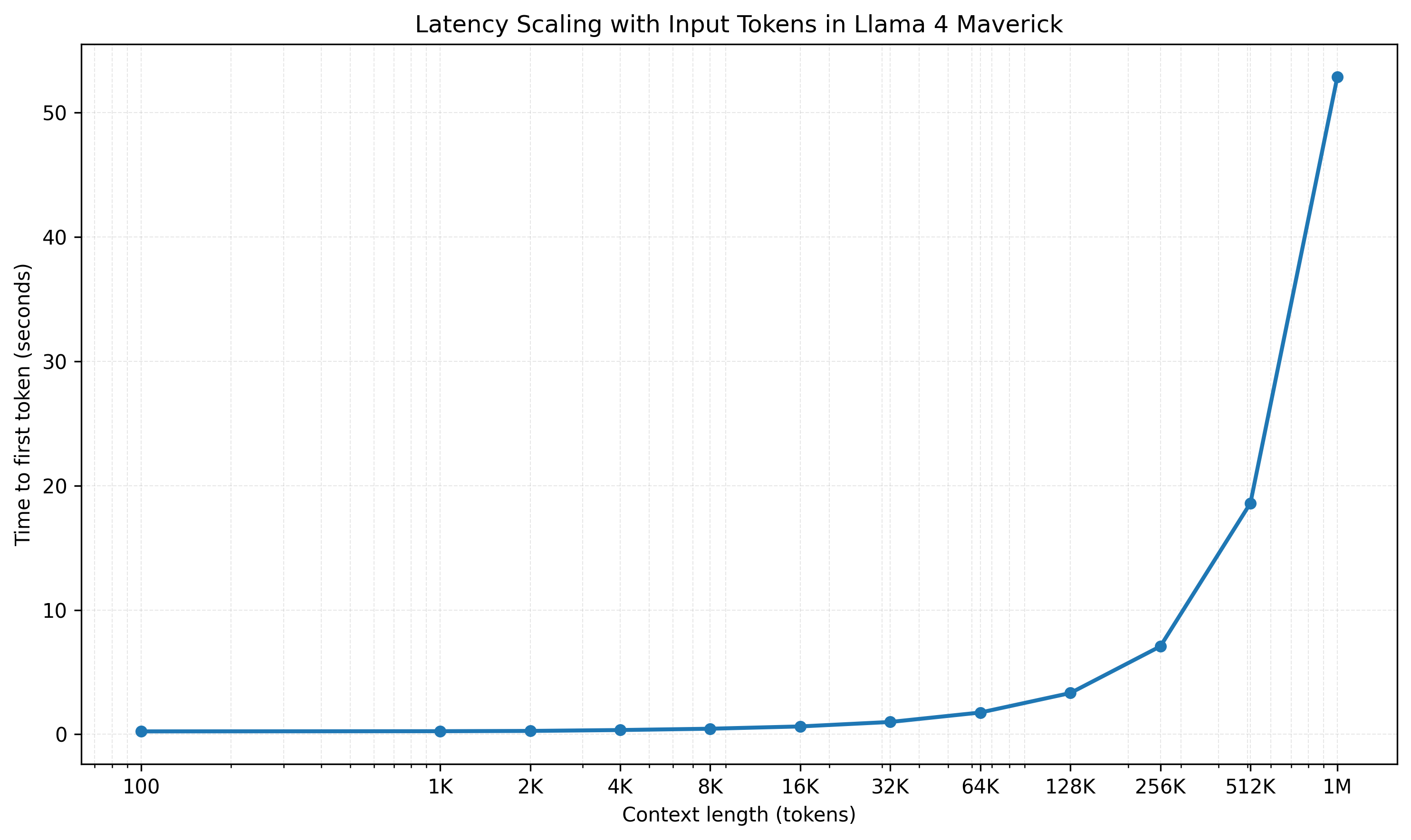 Graph showing latency scaling with input tokens for Llama 4, with modest increases up to 256K tokens and a steep rise thereafter, reaching over 50 seconds at 1 million tokens.